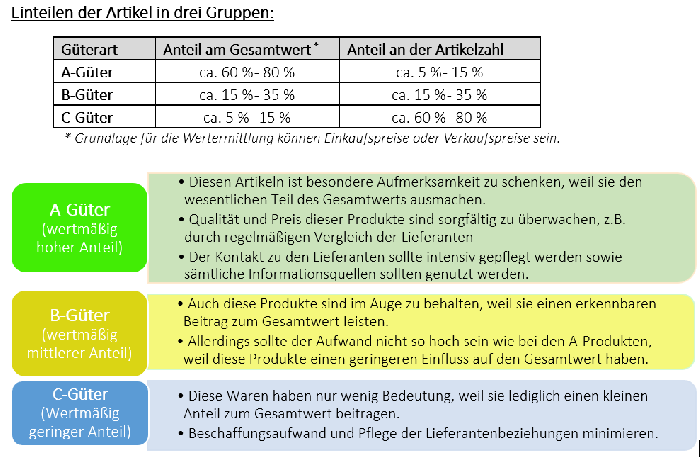 ABC-Analyse :: Optimal GmbH